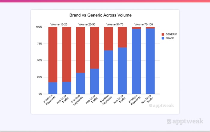 Distribution of brand vs generic keywords and the traffic they drive in the US App Store